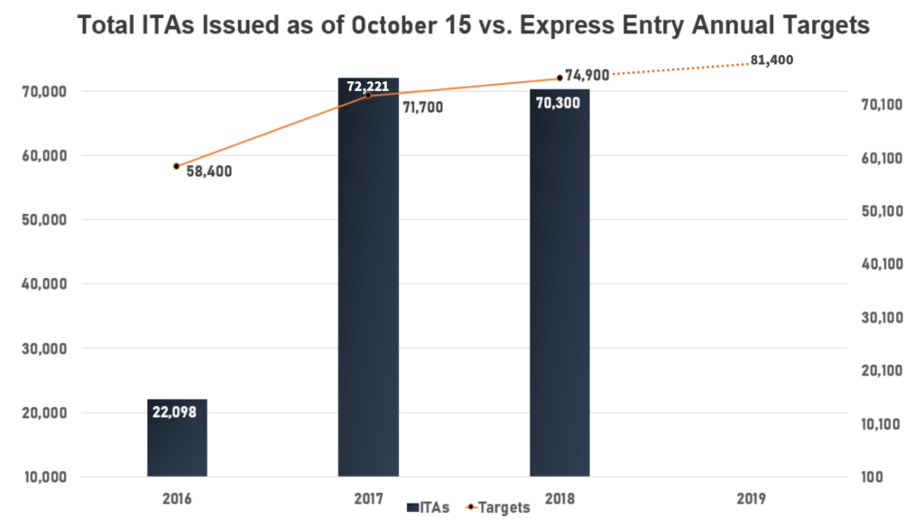 15 10 2018 total ITAS issued as october