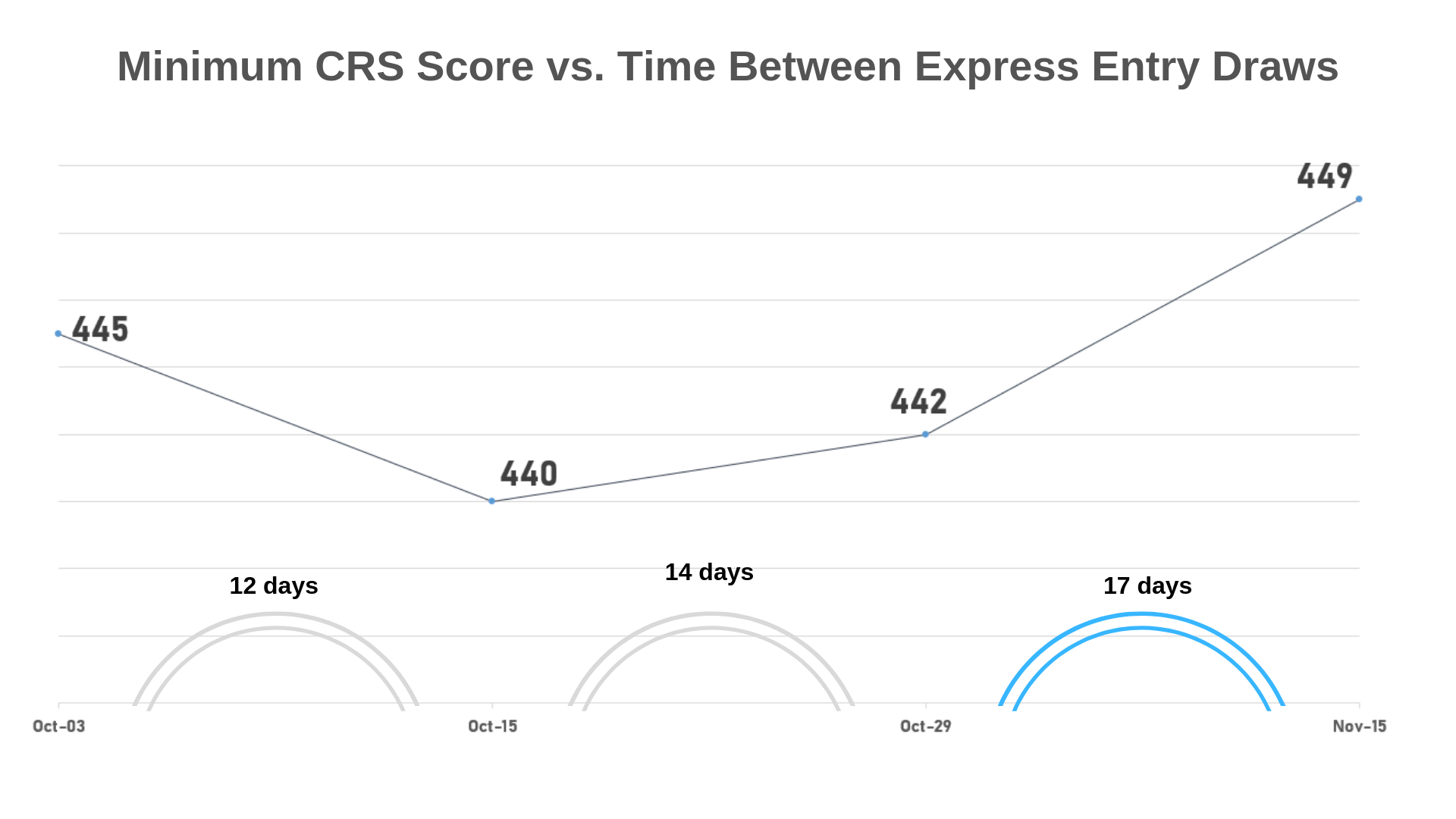15 11 2018 minimum crs score vs. time between express entry draws
