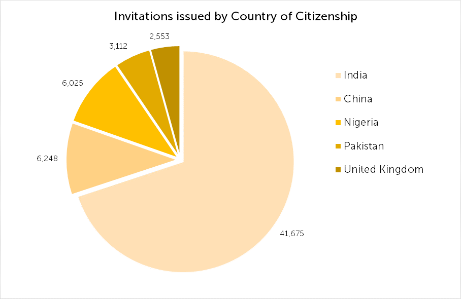 3 7 2019 Invitations issued by Country of Citizenship